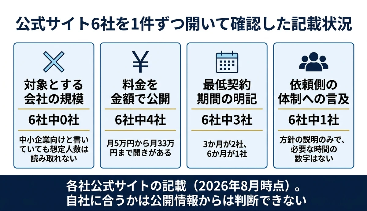 6社中、対象規模の記載は0社・体制への言及は1社