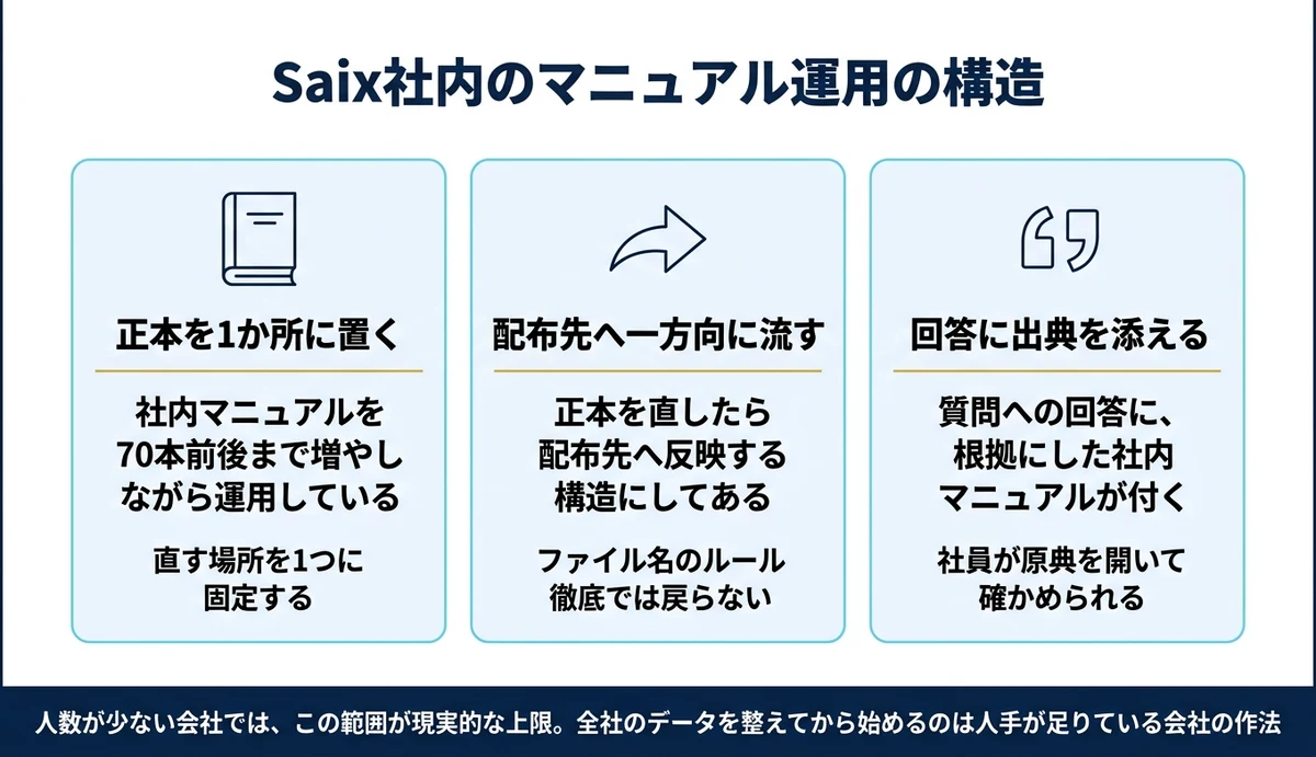 正本と配布先を分けて一方向に流し込む社内運用