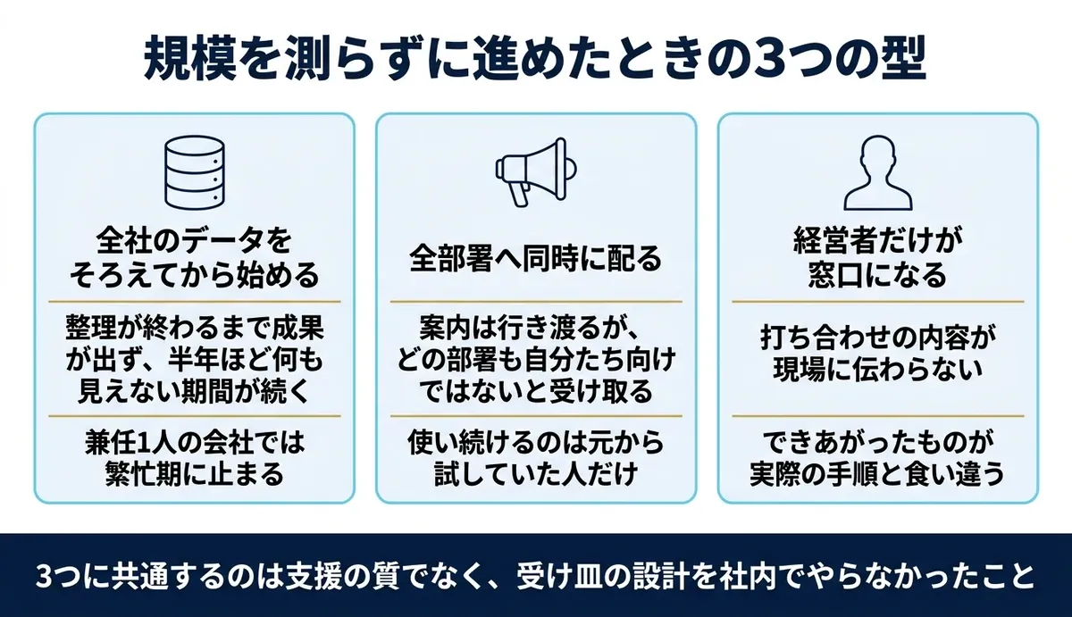 縮小した大企業向け計画が止まる3つの型