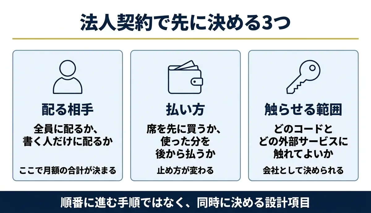 Claude Codeの法人利用で先に決める3つの論点