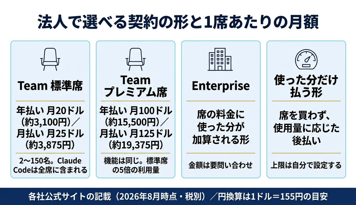 法人向けの席は標準とプレミアムで月額が5倍違う