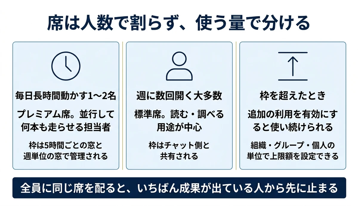 席は全員同じでなく、書く人と読む人で分けて配る