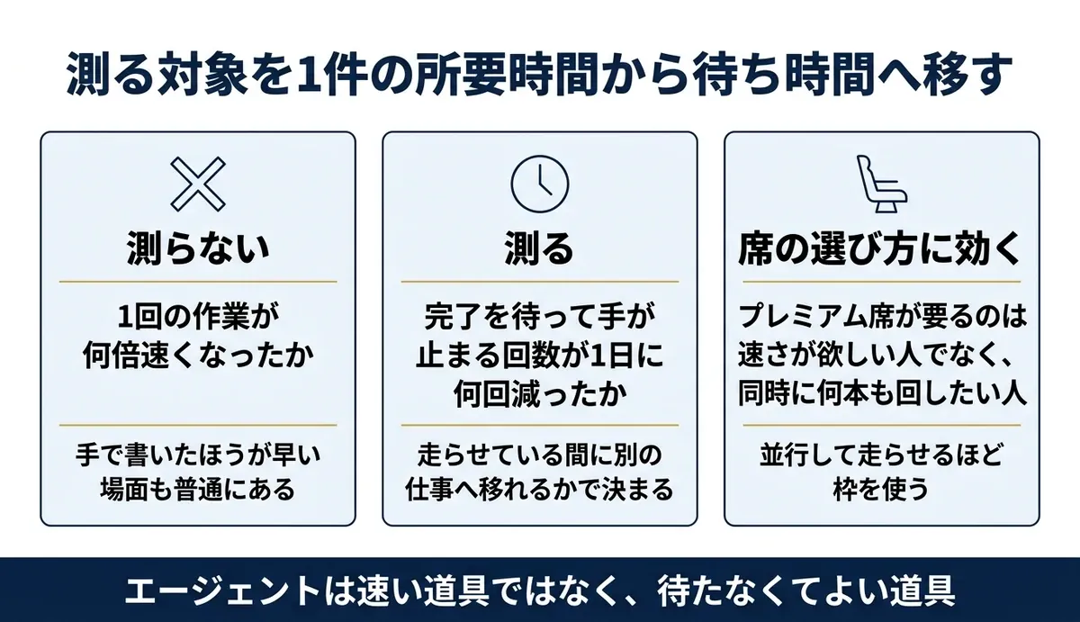 エージェントの費用対効果は待たない時間で測る