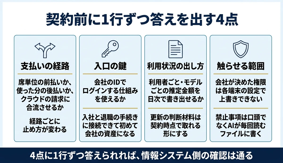 情報システム担当が契約前に確認する4点と確認先