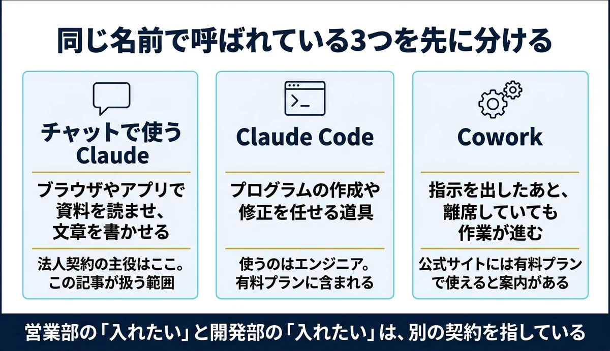 Claudeは3つある。法人契約の主役はチャットで使うClaude