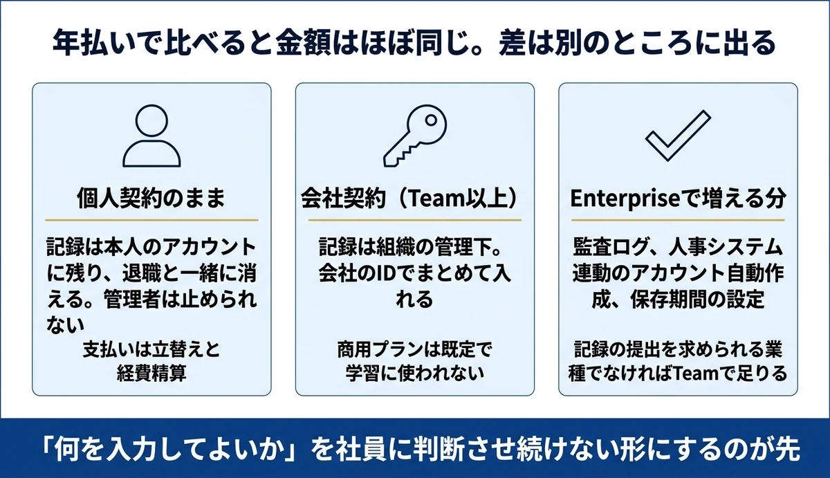 個人契約は退職と一緒に記録が消える。会社契約は組織に残る