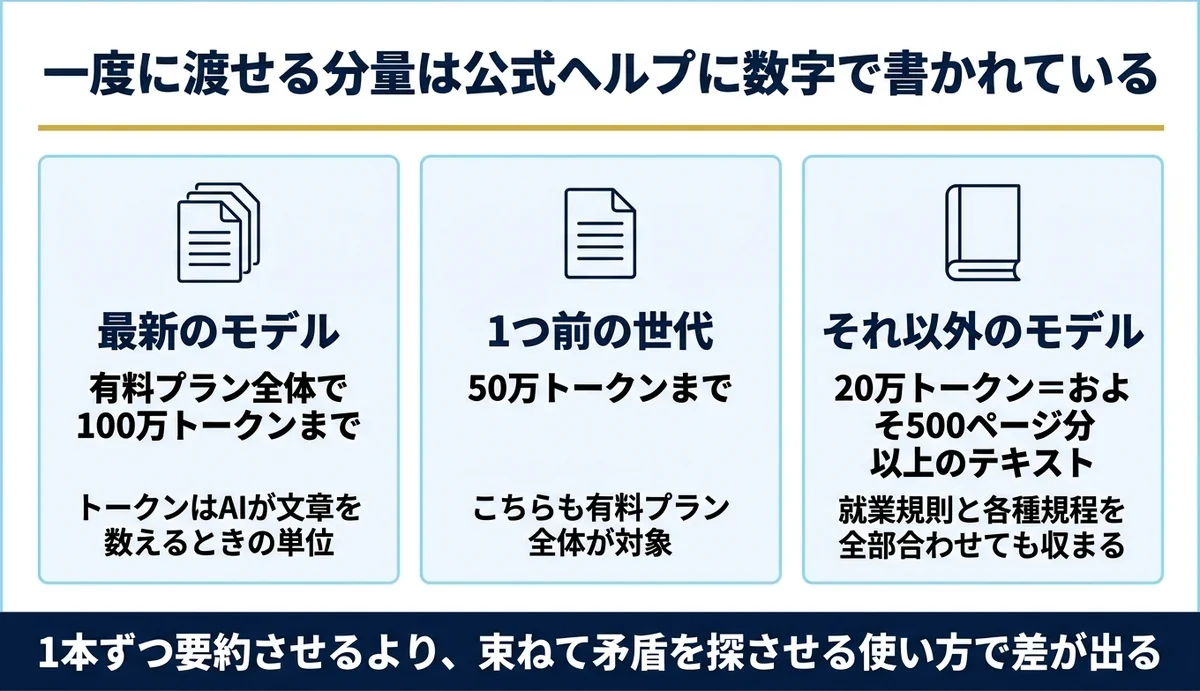 有料プランは最新モデルで100万トークン。規程集を丸ごと渡せる