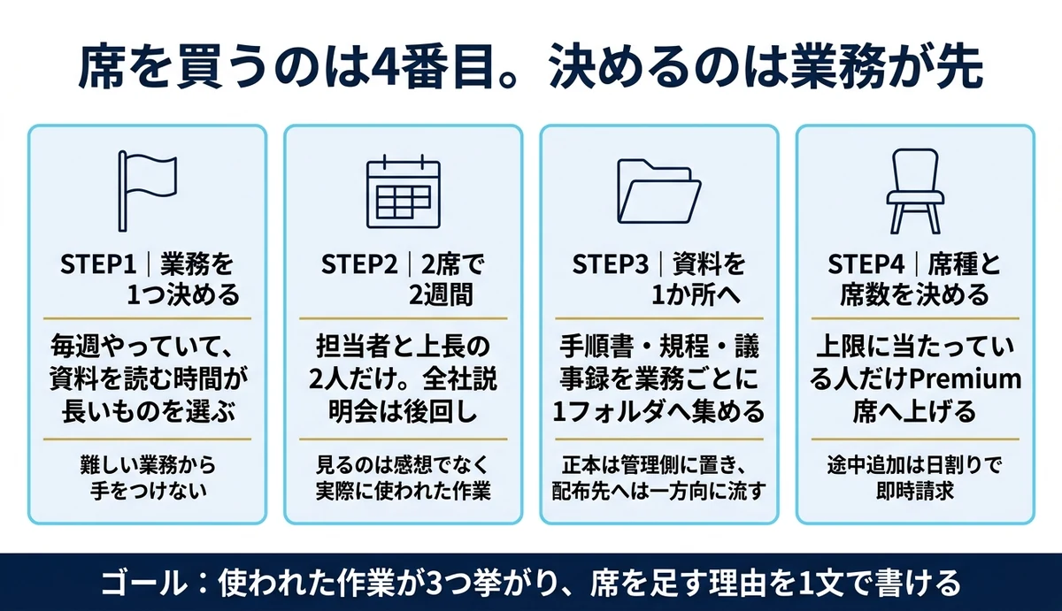 2席で2週間動かしてから、席の種類と数を決める