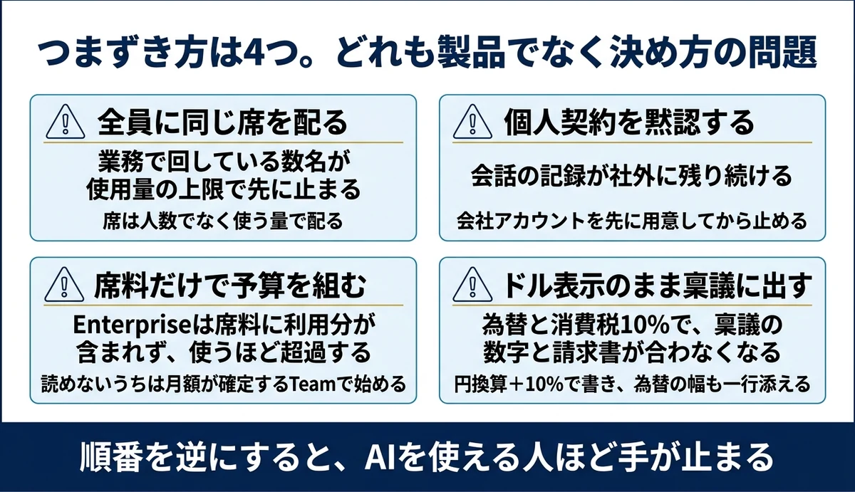 つまずきは一括配布・個人契約の放置・従量請求の見落とし