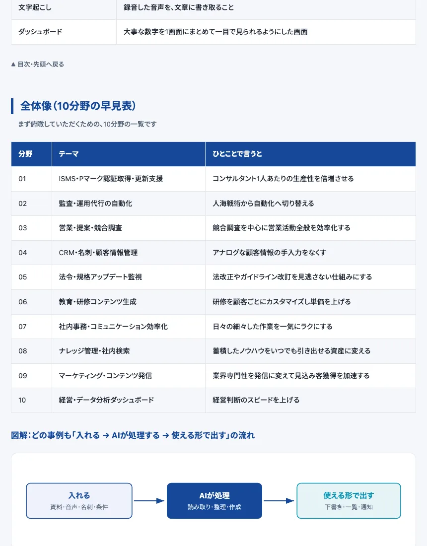 AI活用例を10分野に整理した早見表