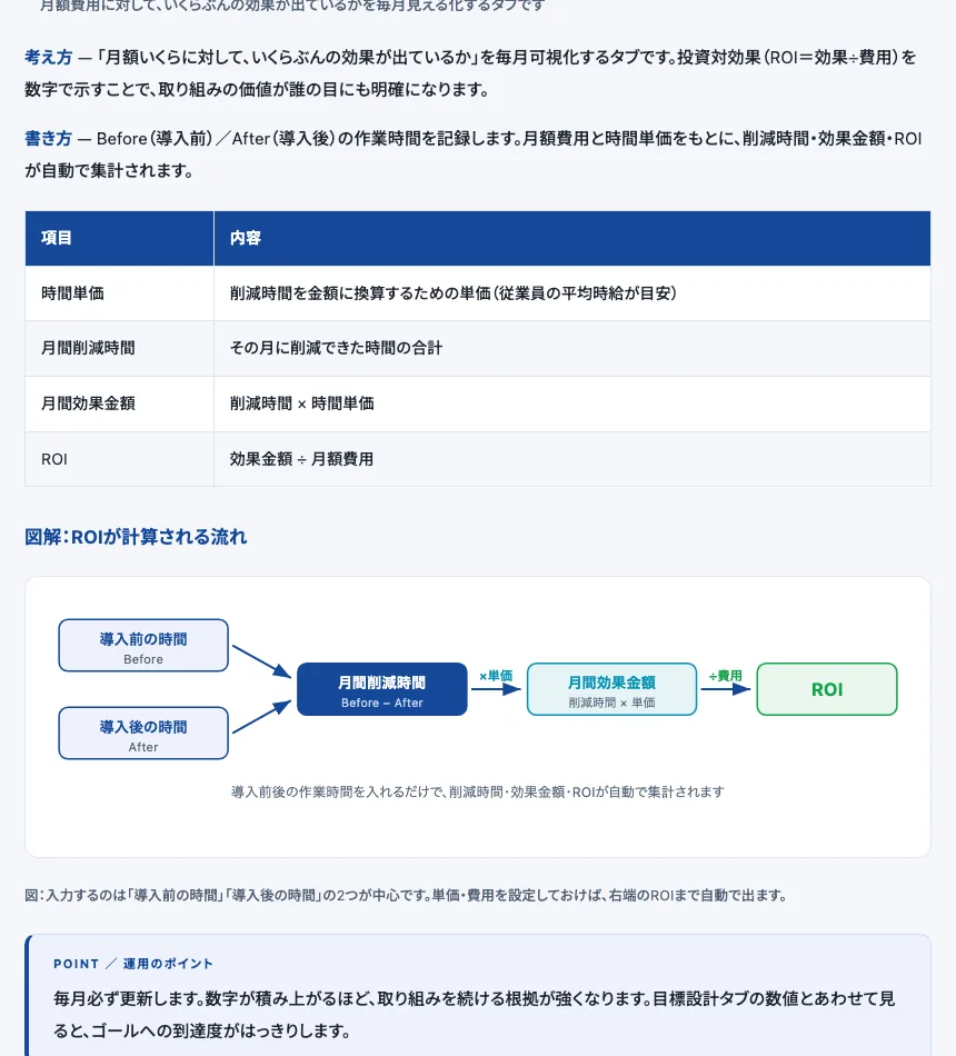 削減時間と効果金額を毎月記録するタブ