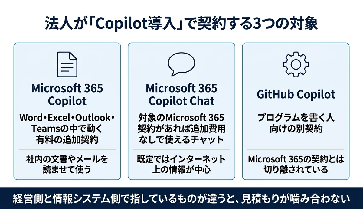 法人が契約するCopilotは3種類に分かれる