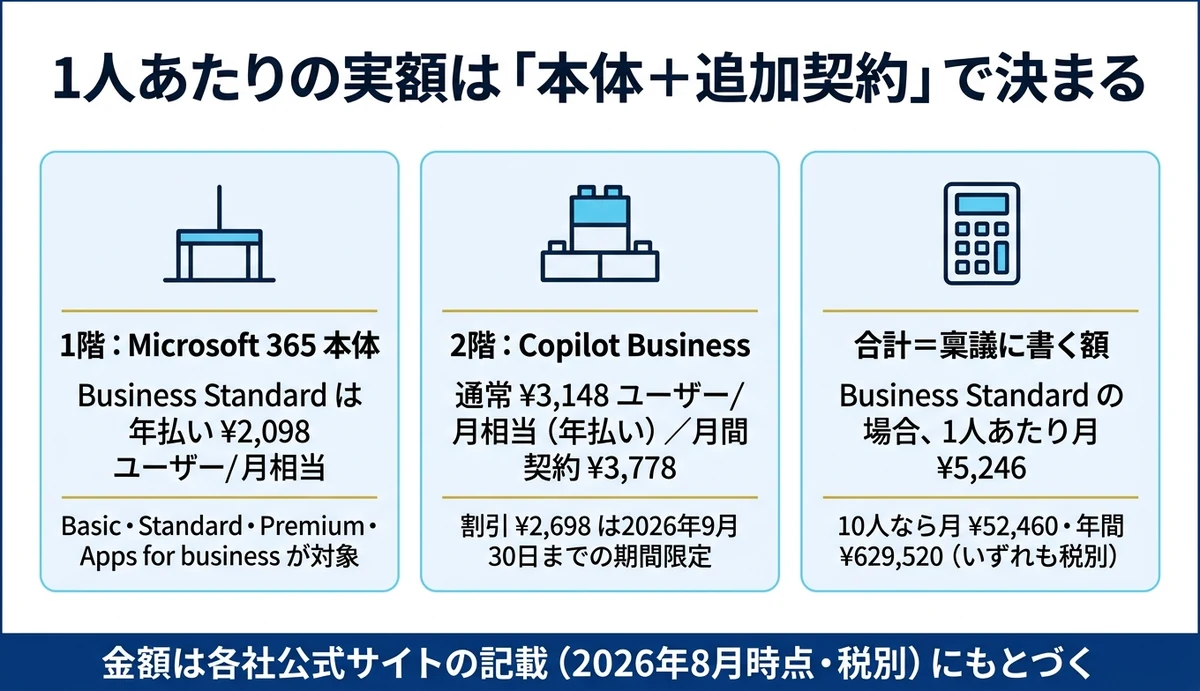 Copilotの費用は本体契約と追加契約の二階建て