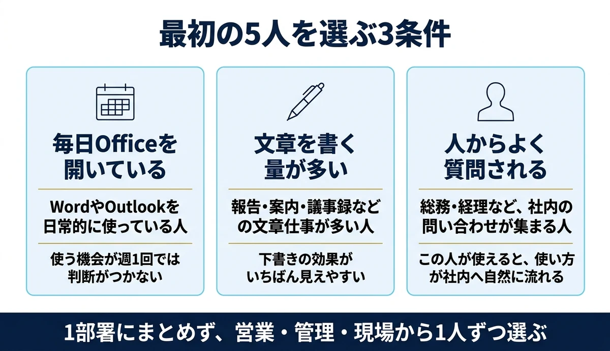 最初のライセンスは部署をまたいだ5人に配る