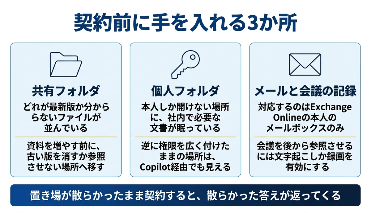 共有フォルダ・個人フォルダ・メールの3か所を先に整える