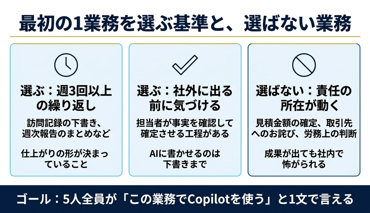 最初の業務は頻度が高く形の決まった文章仕事から選ぶ