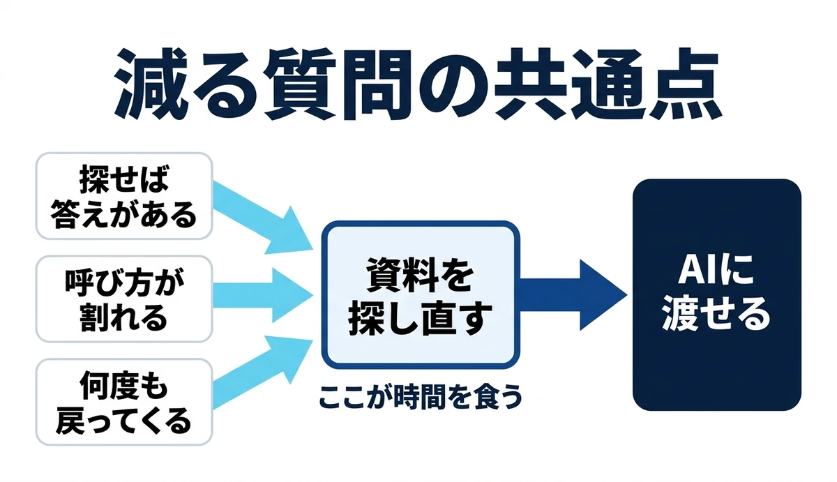 3種類の質問が資料を探す工程に集まる
