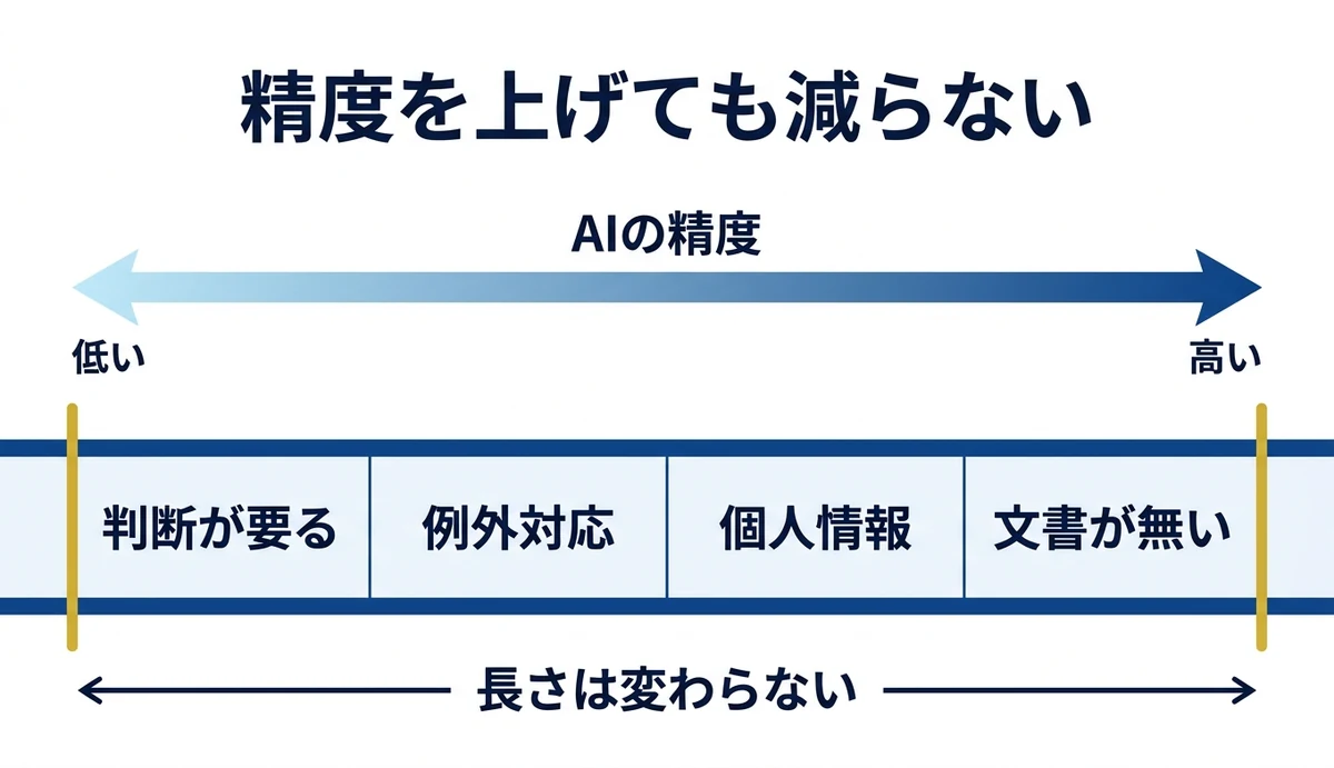 AIの精度を上げても4種類は同じ件数のまま