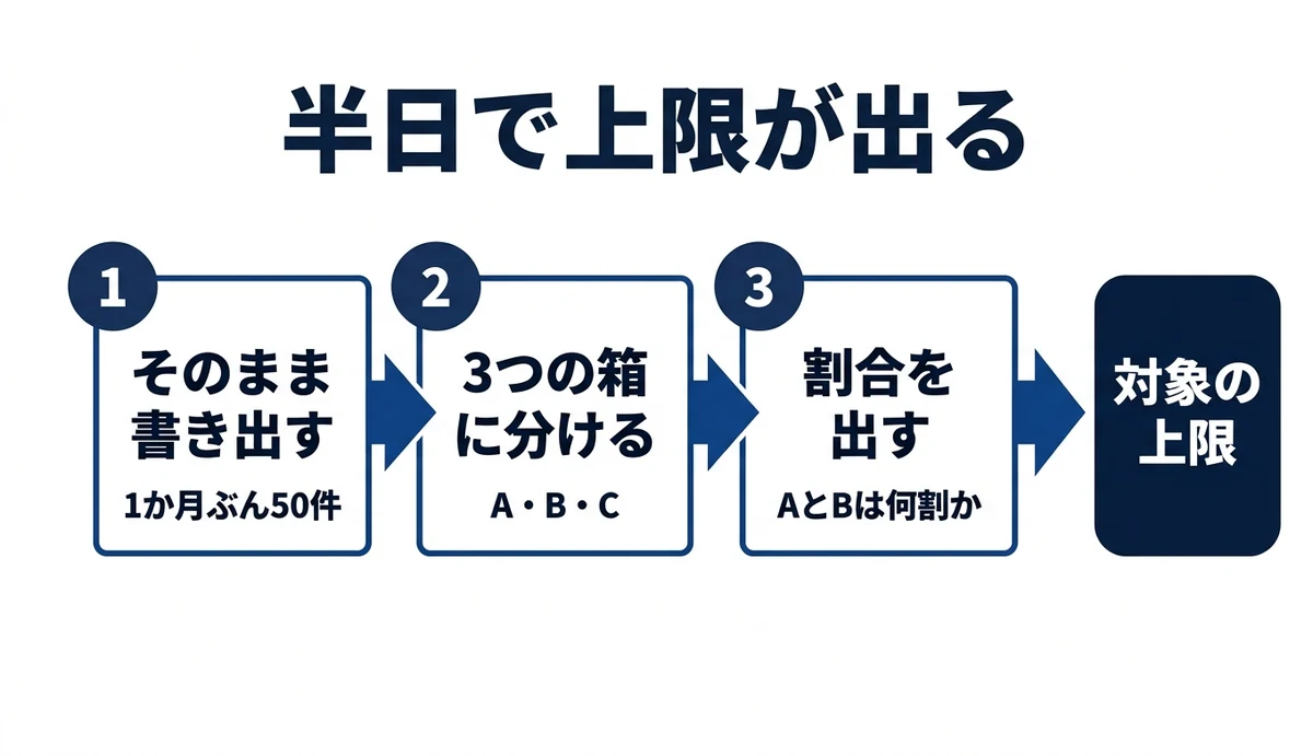 書き出す・仕分ける・割合を出すの3工程