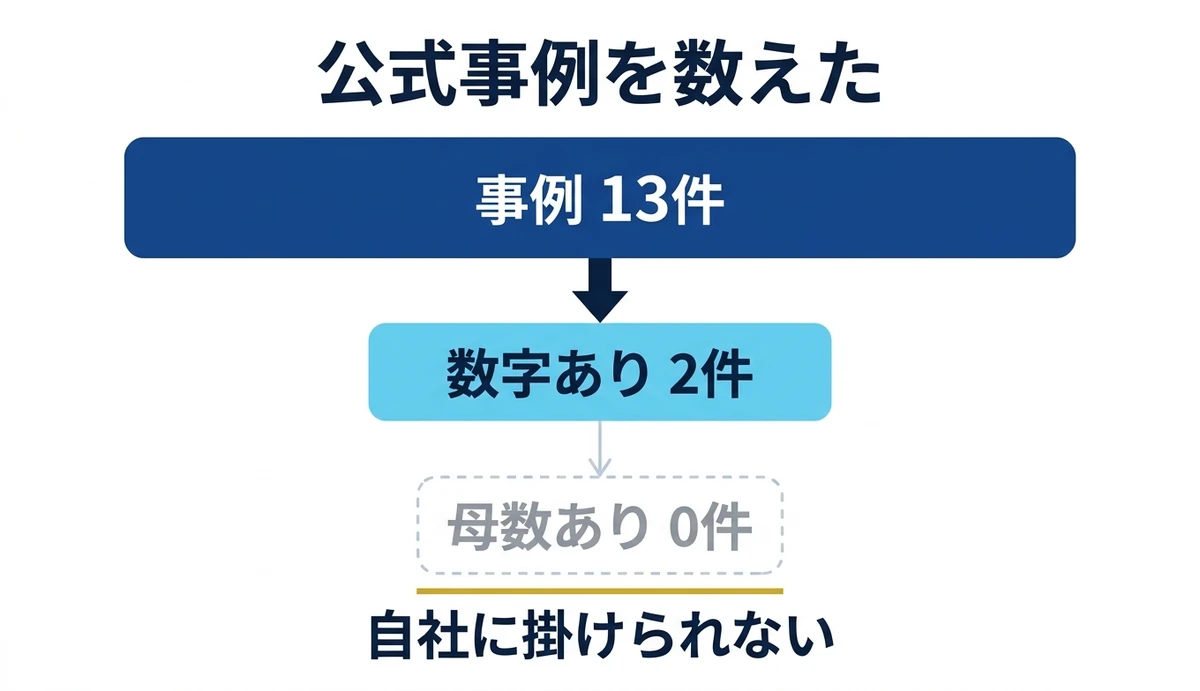 公式事例13件から母数ありは0件まで絞られる