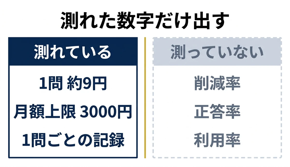 測れているコストと測っていない3つの指標