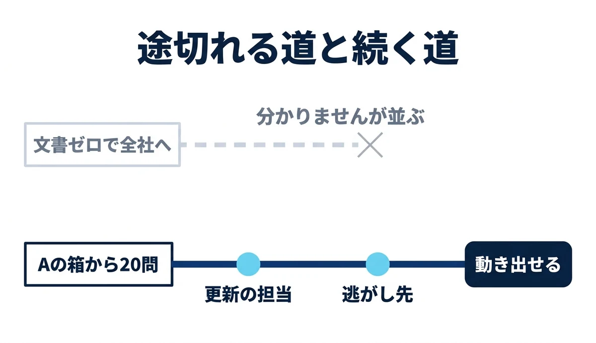 文書ゼロの道は途切れ20問の道は続く