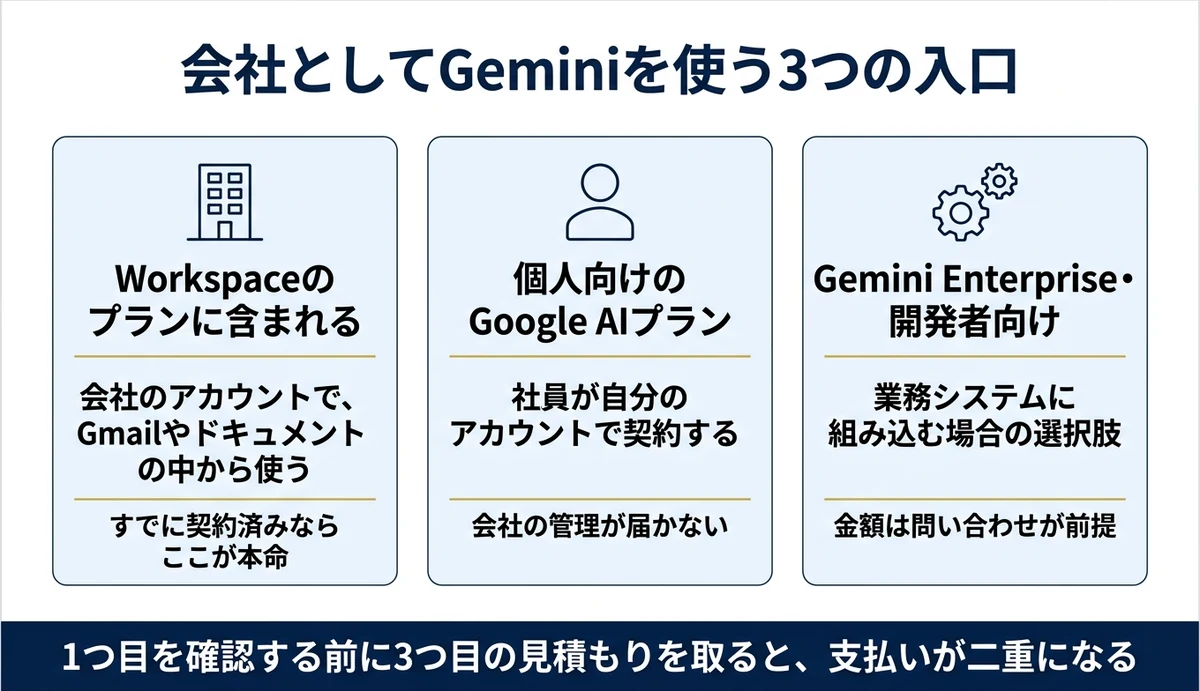 法人でGeminiを使う入口は3つ・多くは1つ目を契約済み