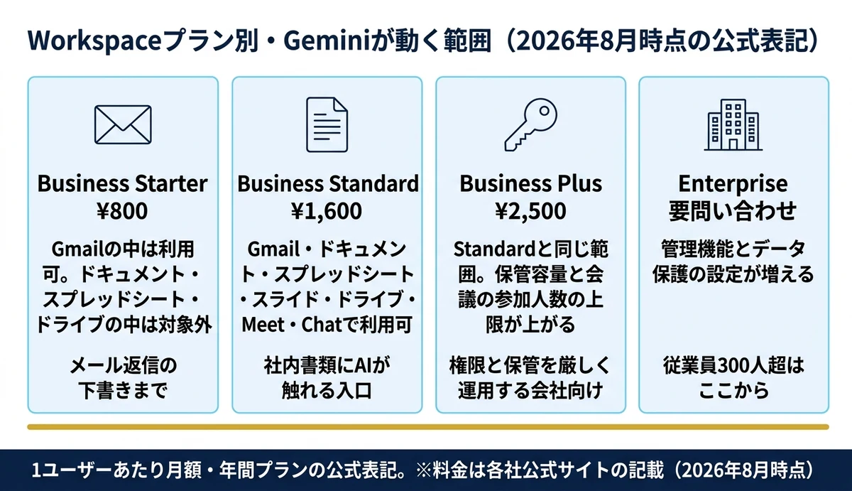 Business Starterは文書の中でGeminiが動かない