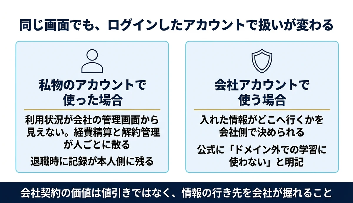 同じGeminiでもログインしたアカウントで扱いが変わる