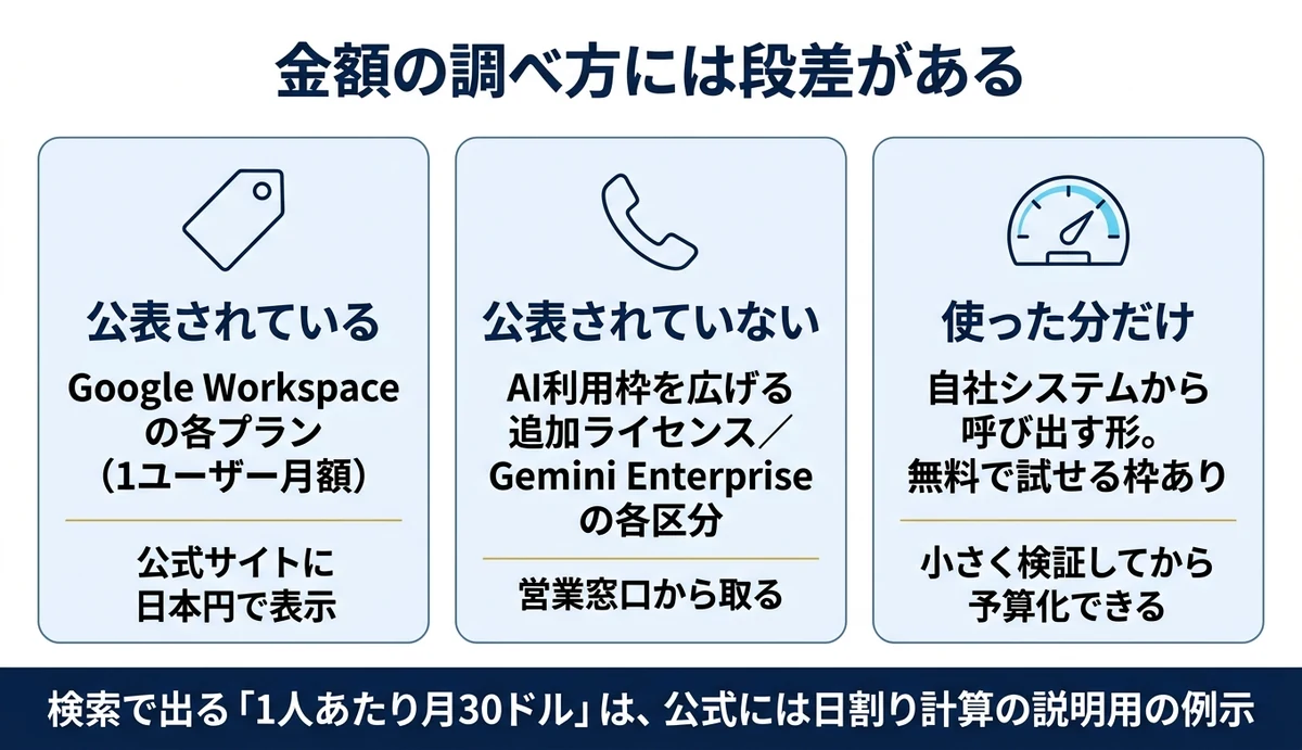 公表価格はWorkspaceのプランまで・その先は要問い合わせ