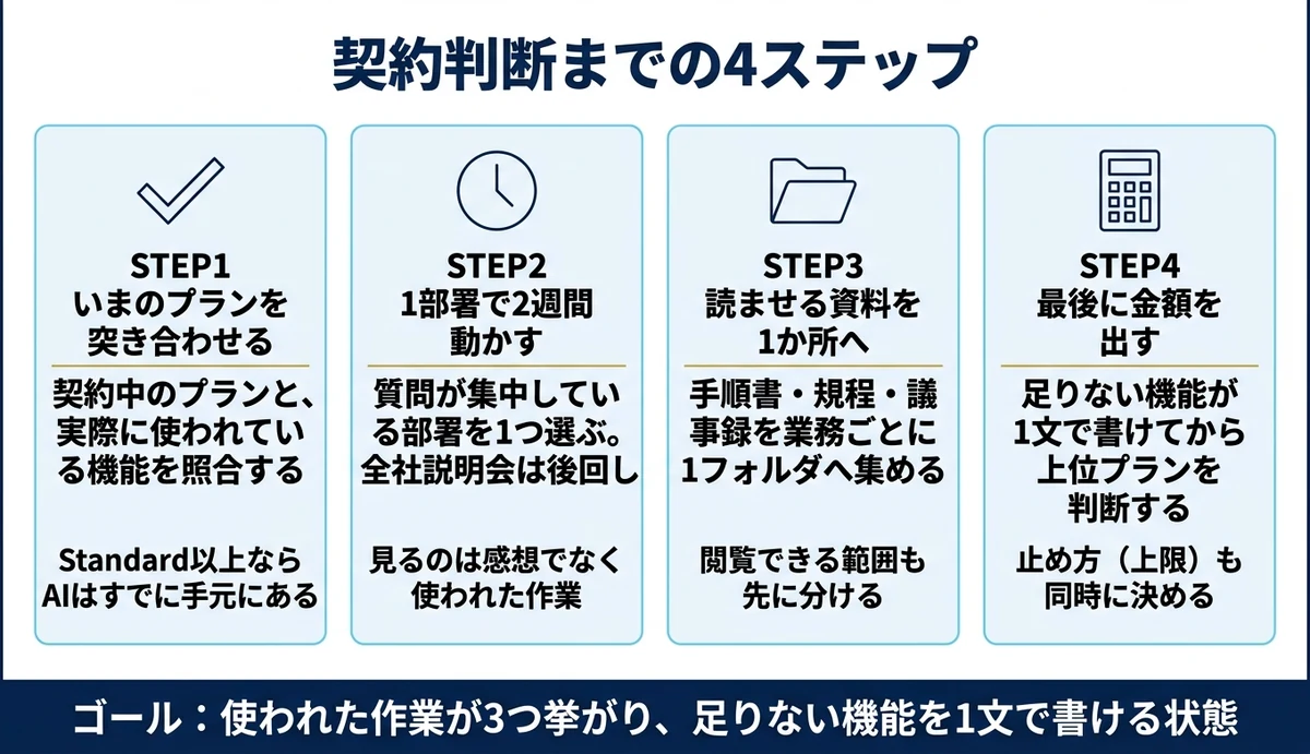 棚卸しから始めて上位プランの判断は最後に置く