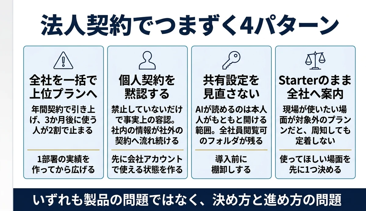 つまずきは全社一括契約と個人契約の放置に集約される
