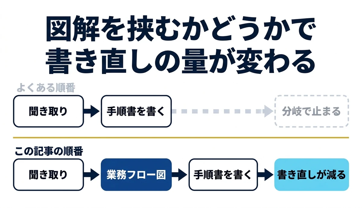 聞き取りの次に図解を挟むと書き直しが減る