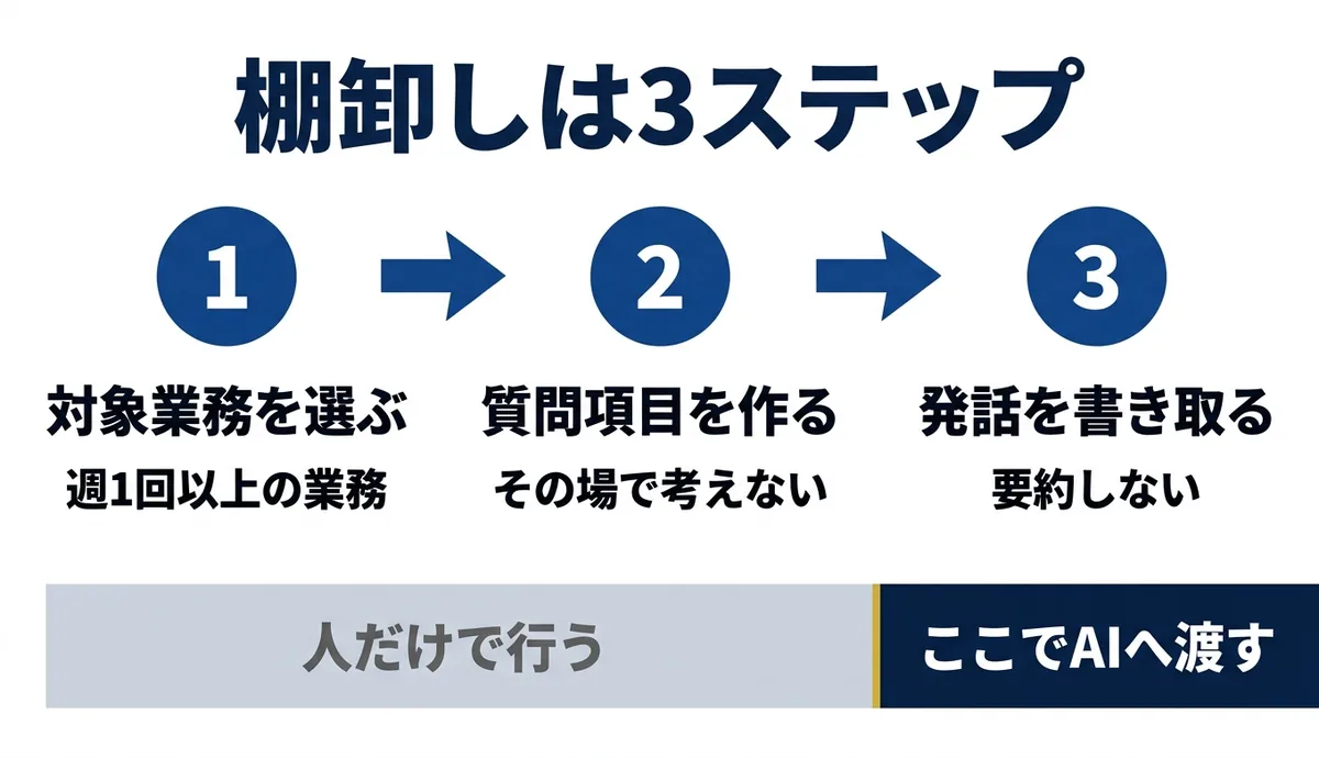 棚卸しの3ステップとAIに渡すのは最後だけ