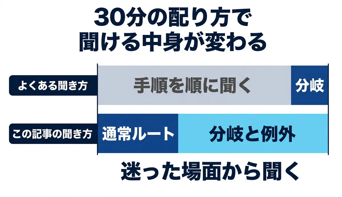 30分の配分を分岐と例外の側に多く取る聞き方