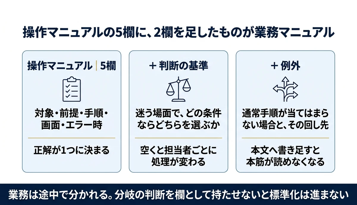 業務マニュアルの雛形6欄。操作マニュアルの5欄に判断の基準と例外が加わる