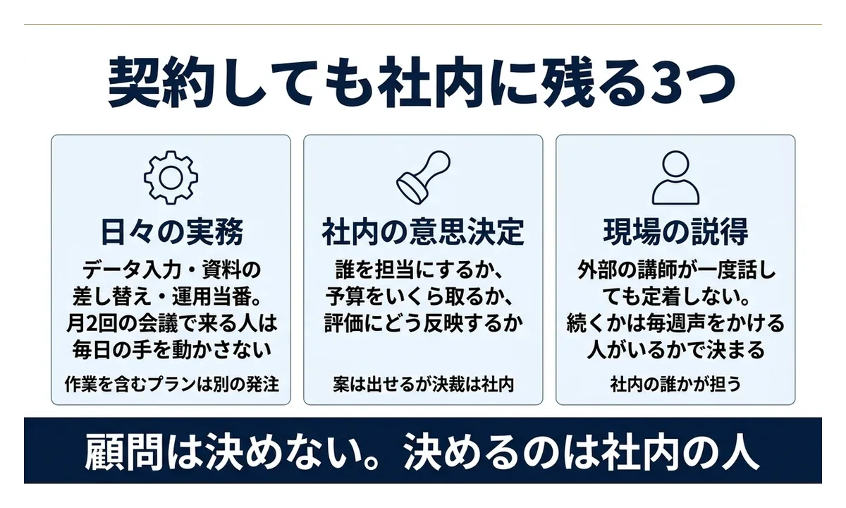 顧問に渡せない3つは実務の手・社内の決定・現場の説得