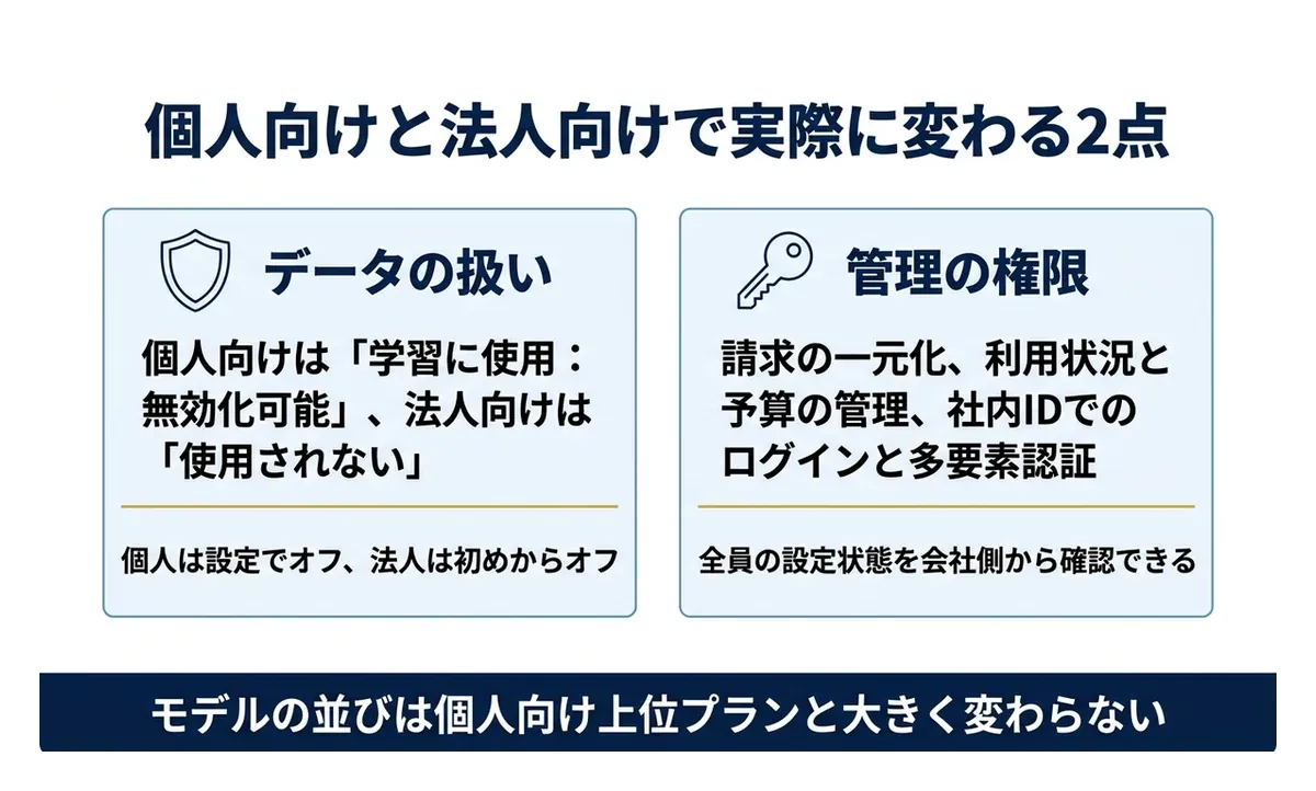 法人契約で変わるのはデータ扱いと管理権限