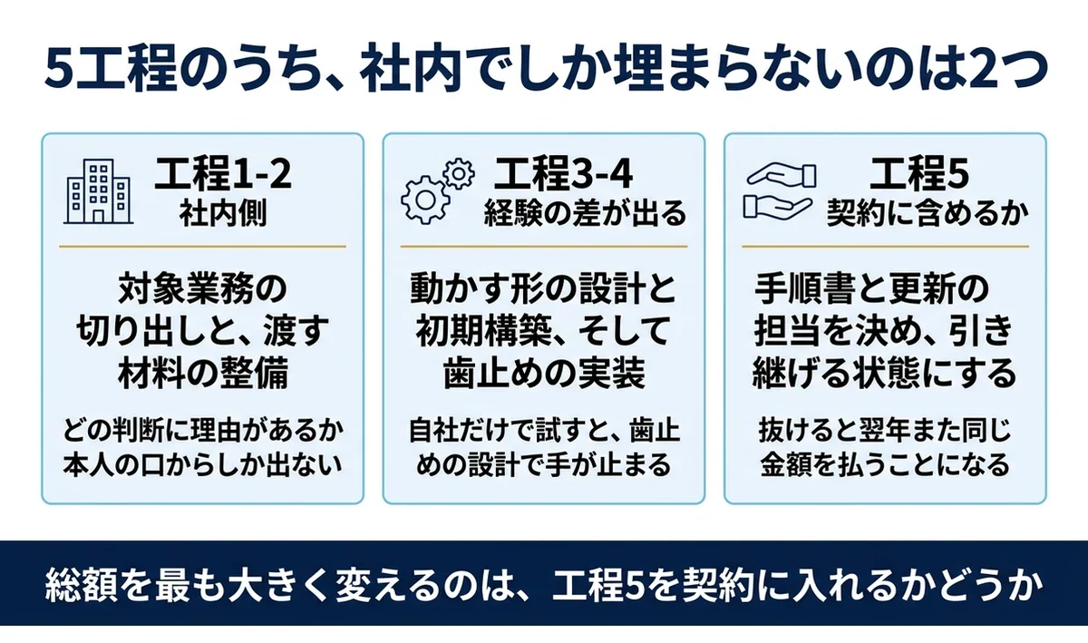 導入支援の5工程と、社内側でしか埋まらない2工程