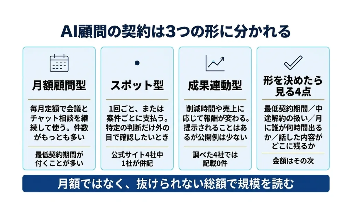 契約の形3つ 月額顧問・スポット・成果連動の違い