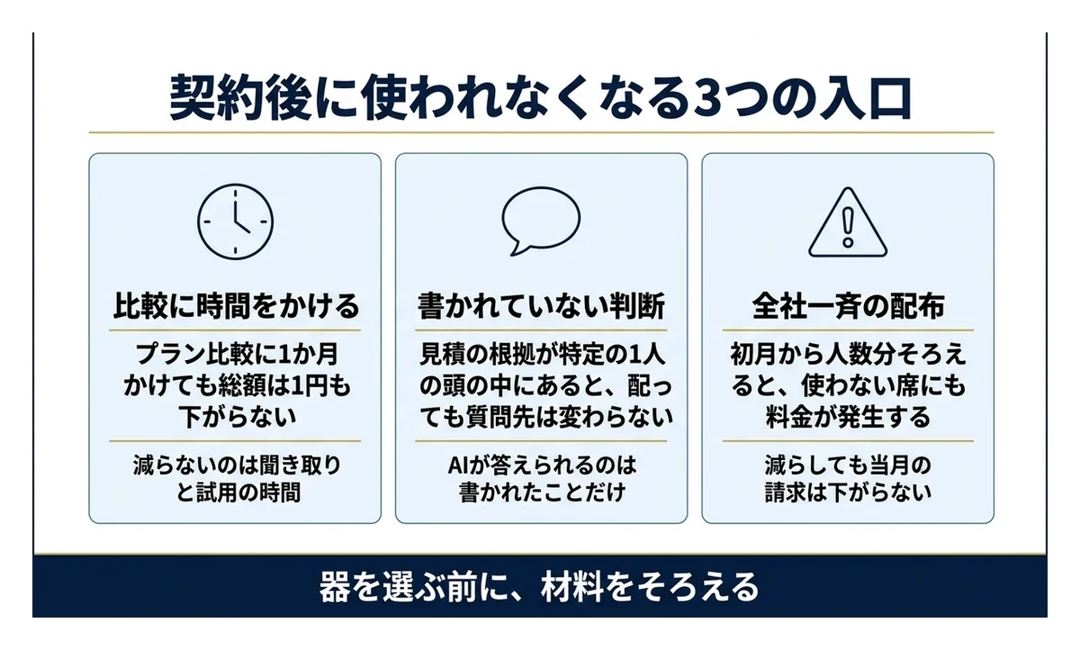 使われない原因は契約でなく渡す材料の側