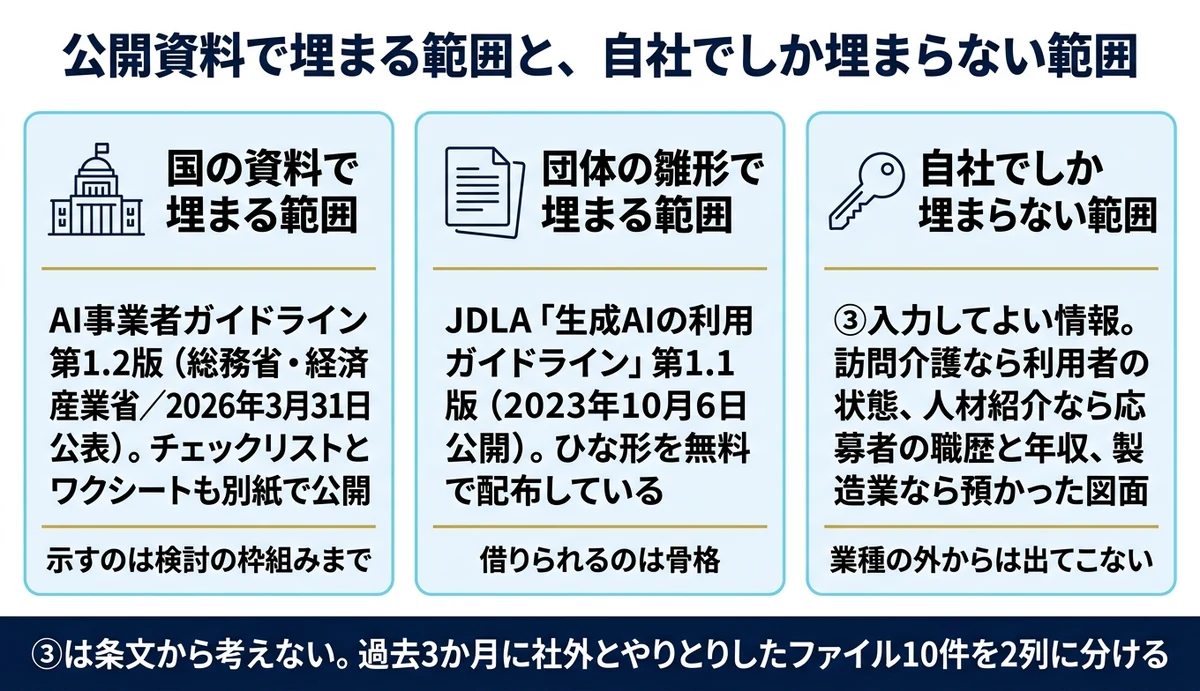 公的資料で埋まる範囲と自社でしか決められない範囲