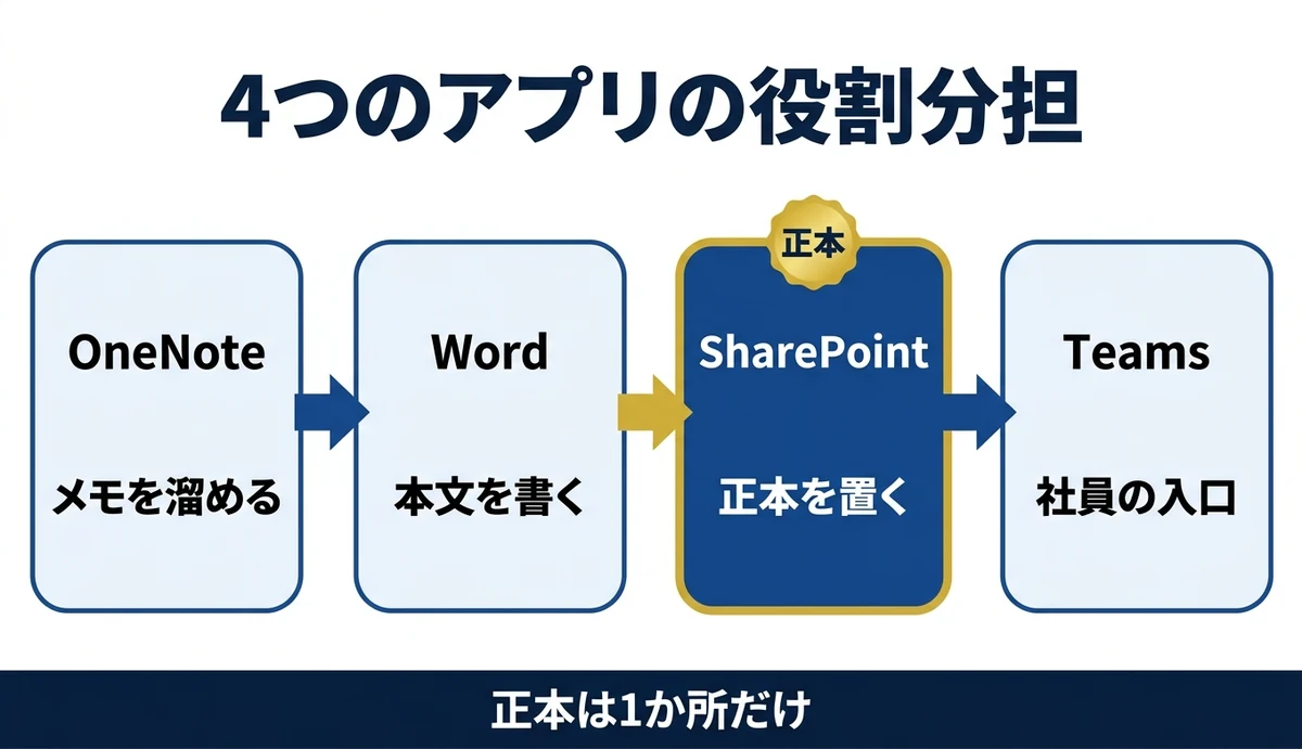 OneNoteからTeamsまで4アプリの受け渡し