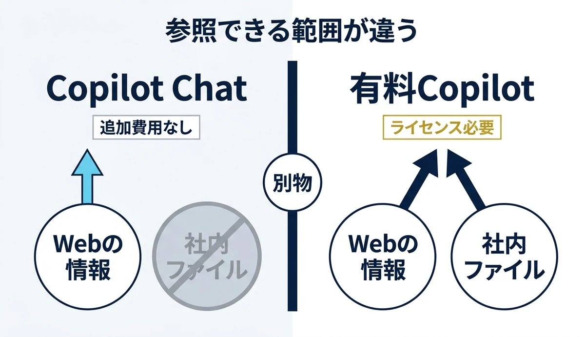 Copilot Chatと有料版で参照範囲が違う