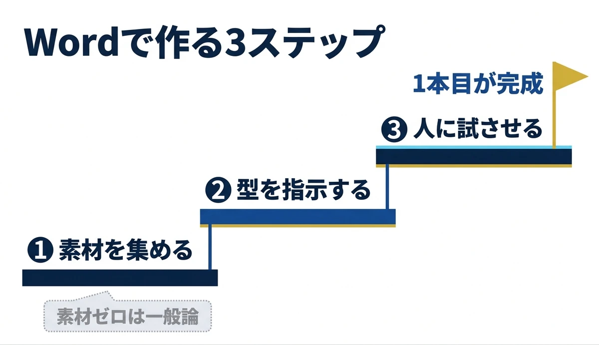 素材集めから試用まで3段で上るステップ