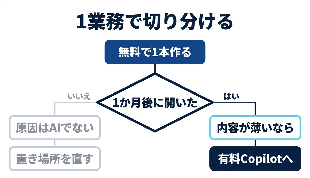 1業務を無料で試した結果で分かれる判断