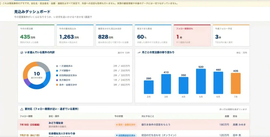 田島一樹が開発した営業CRMの見込みダッシュボード画面