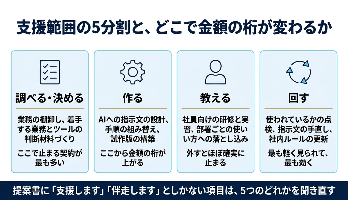 支援範囲は調べる・決める・作る・教える・回すの5つ
