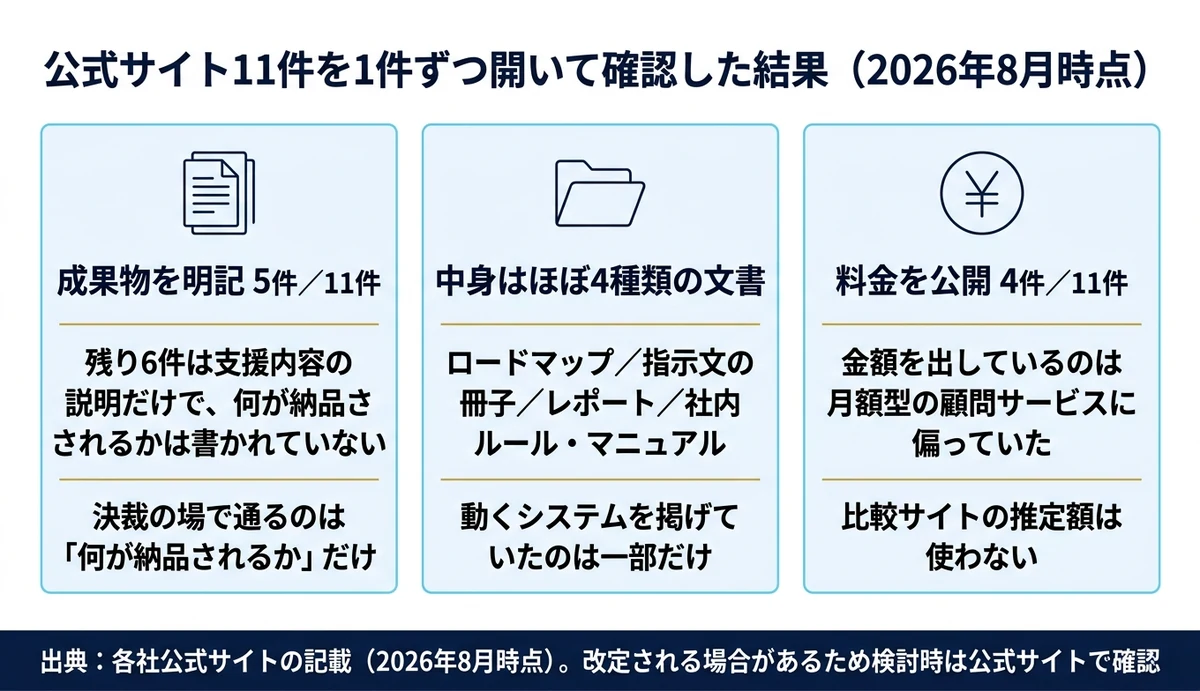 公式サイト11件のうち成果物を明記していたのは5件だけ