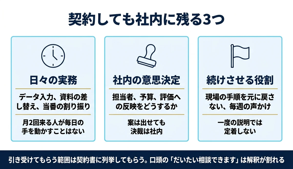 外に出せない3つは日々の手・社内の決定・続けさせる役